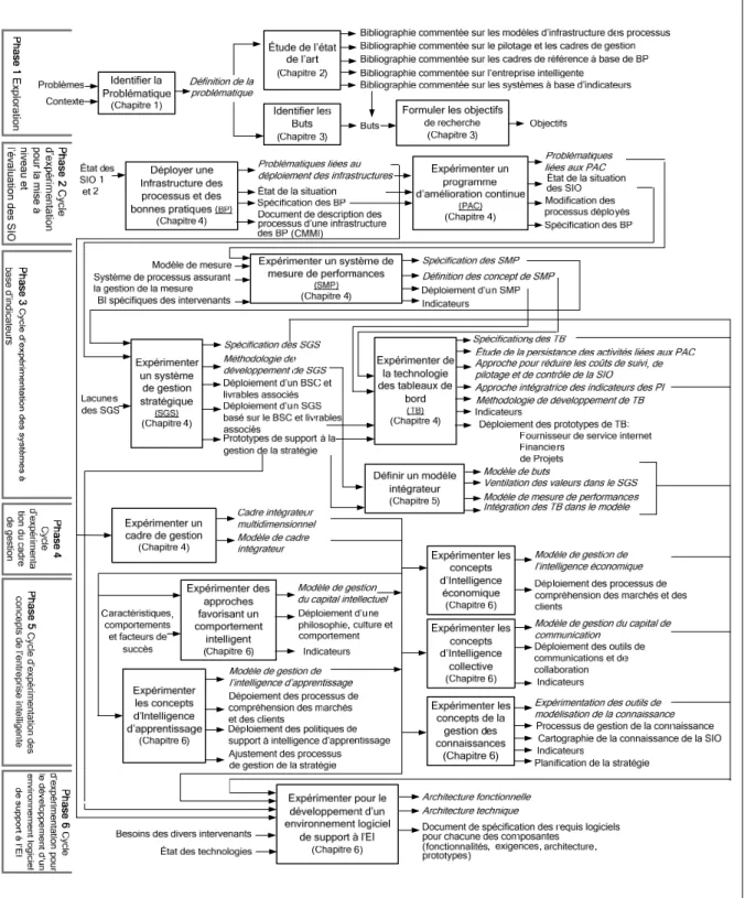 Figure 1.7 Les phases et les sous-phases de la recherche 