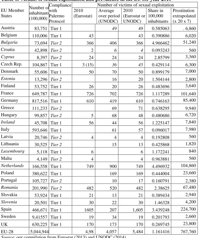 Table 6. Victims of sexual exploitation and prevalence in the EU for year 2010   EU Member  States  Number of inhabitants  (100,000)  Compliance with Palermo  Protocol 