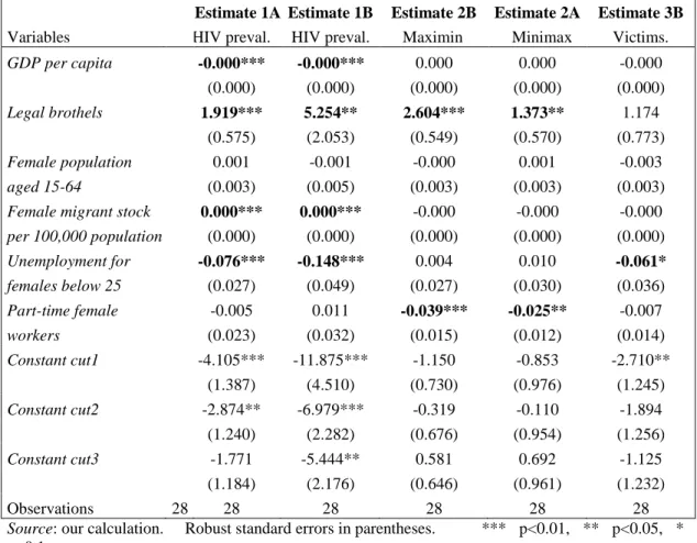 Table 8. Ordered probit model 