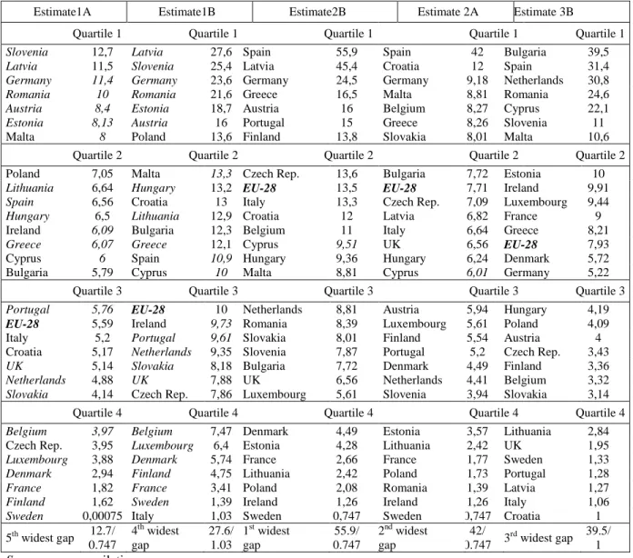 Table 9. Distribution of the number of prostitutes per 100,000 EU female workers across countries (2010) 