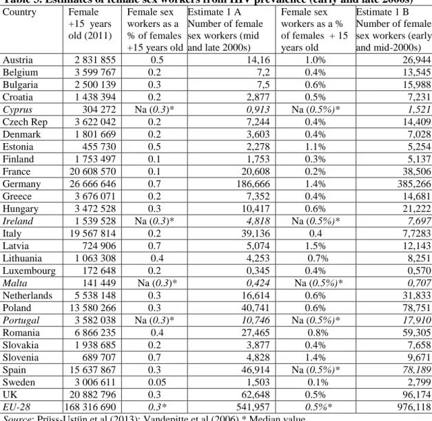 Table 3. Estimates of female sex workers from HIV prevalence (early and late 2000s)  Country  Female  +15  years  old (2011)   Female sex  workers as a  % of females  +15 years old   Estimate 1 A  Number of female  sex workers (mid  and late 2000s)  Female