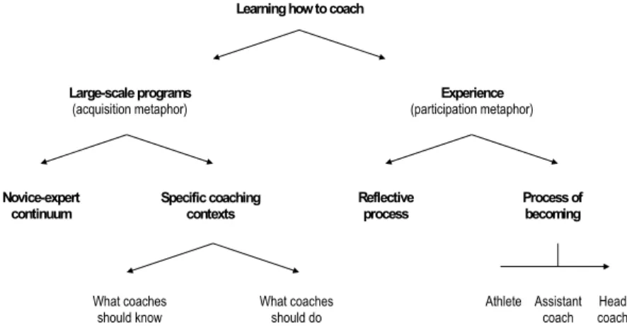 Figure 1: Trudel and Gilbert's (2006) Illustrated model for learning how to coach 