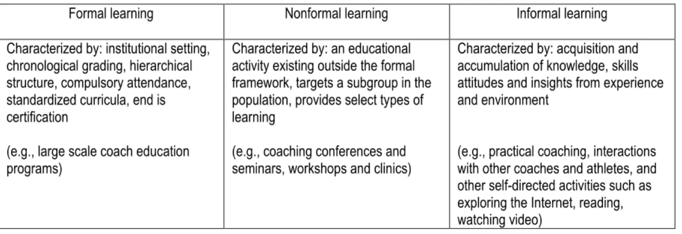 Table 2: Nelson, Cushion and Potrac's (2006) Three interconnected modes of coach learning 