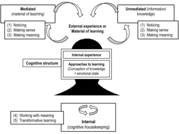 Figure 4: Trudel, Culver and Werthner's (2013) representation of Moon's conceptual framework (learning situations and  stages of learning) 