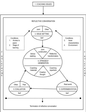 Figure 5: Gilbert and Trudel's (2001) overview of reflection 