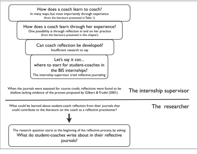 Figure 6: From the literature to the research question, from the internship supervisor to the researcher - a visual summary How does a coach learn to coach?