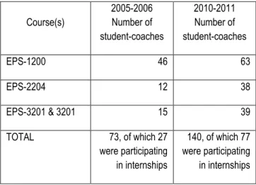 Table 4: Evolution in the number of student-coaches participating in BIS internships from 2005-2006 to 2010-2011  Course(s)  2005-2006 Number of  student-coaches  2010-2011 Number of  student-coaches  EPS-1200  46  63  EPS-2204  12  38  EPS-3201 &amp; 3201