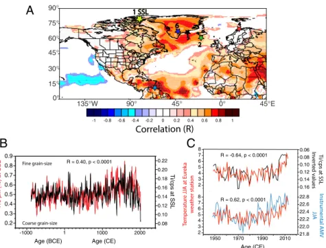 Fig. 1. AMV during summer in the North Atlantic. (A) Spatial correlation between instrumental AMV and 2-m temperature from ERA-Interim (15) from 1979 to 2019