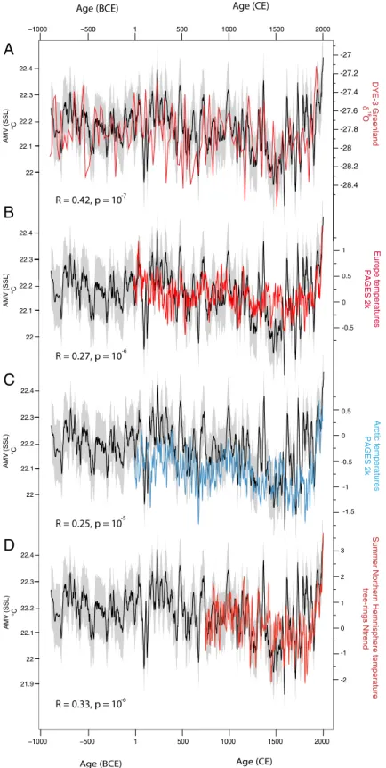 Fig. 5. Northern Hemisphere high-resolution proxy records spanning the past ∼ 3 millennia