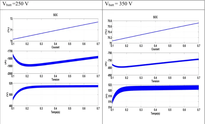 Figure 2.5 États de charge de la batterie pour V batt  =250V et 350V 