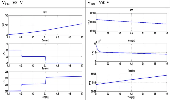Figure 2.12 Résultat de simulation avec Buck pour V batt =500 et 650V  Interprétations des résultats de simulations : 
