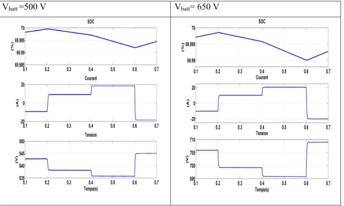 Figure 2.21 Résultat de simulation avec Boost-Buck pour V batt  =500 et 650V 