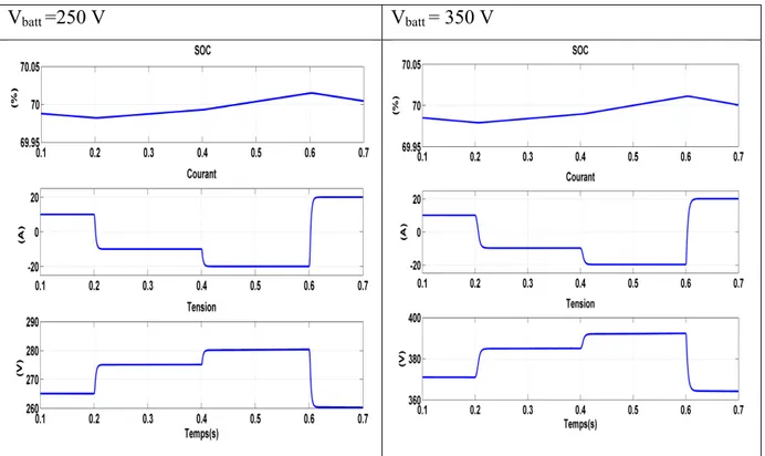 Figure 2.23 Résultat de simulation avec Buck-Boost pour V batt  =250 et 350V 