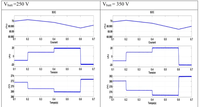 Figure 2.26 Résultat de simulation avec Buck-Boost modifié pour V batt  =250 et 350V 