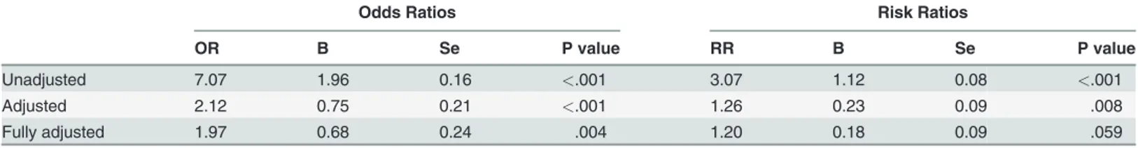Table 2 shows the means for each variable: (1) in the exposed group (low expectations), (2) in the control group before matching (high expectations) and (3) in the control group after matching (matched participants with high expectations); it also shows th