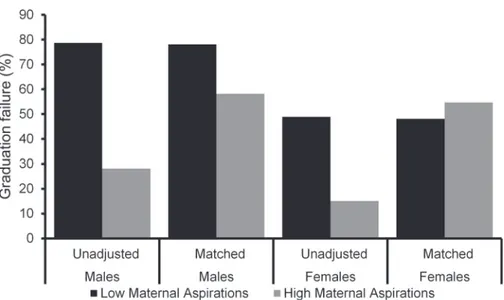 Fig 1. Predicted percentages of failure to graduate from high school according to sex and maternal expectations.