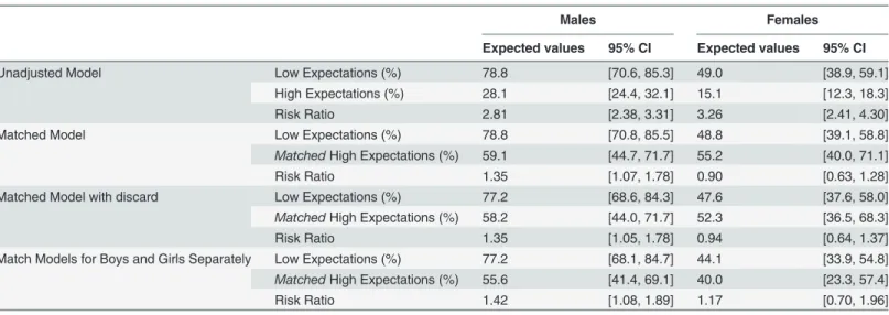 Table 4. Risk Ratios and Expected Percentages of Graduation Failure According to Low/High Maternal Educational Expectations and Sex in Match Models.