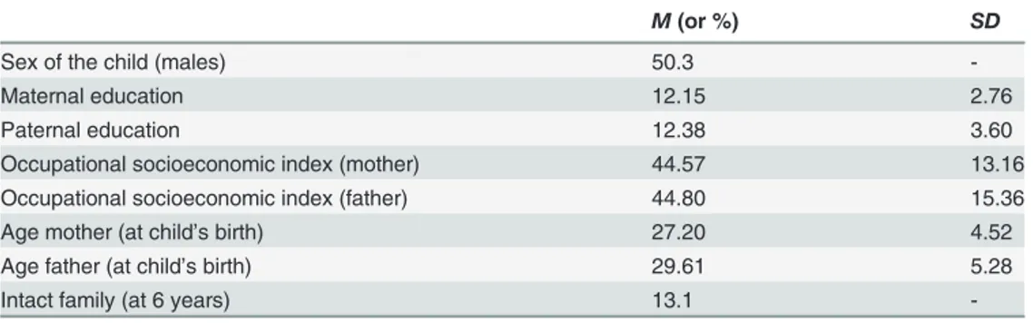 Table 1. Demographic Characteristics of the Study Sample.