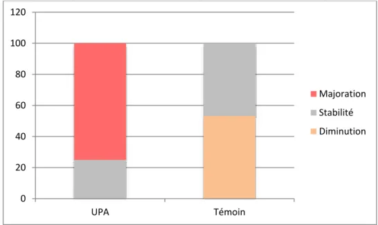 Figure  1  Comparaison  de  l’évolution  de  l’adénomyose  entre  le  groupe  témoin  et  le  groupe traité par UPA 