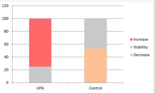 Figure 1 Comparison of the evolution of adenomyosis between the UPA group and the  control group (p&lt;0.01)