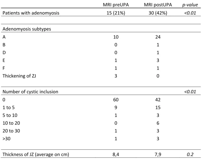 Table 3 MRI Features before and after UPA treatment. 