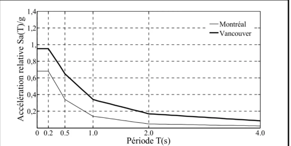 Figure 1.2 Spectres uniformes d'aléa sismique  1.3.2  Choix de la méthode de calcul 