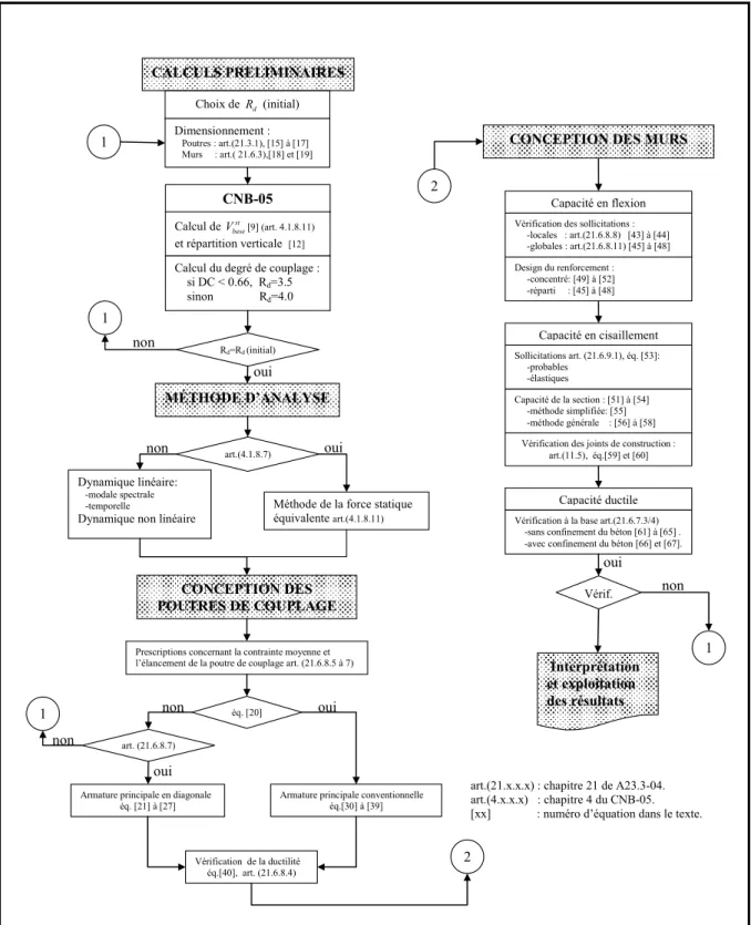 Figure 1.9 Organigramme de conception des systèmes de murs de refend couplés CALCULS PRELIMINAIRES Choix de Rd (initial) Dimensionnement :    Poutres : art.(21.3.1), [15] à [17]    Murs     : art.( 21.6.3),[18] et [19] CNB-05 