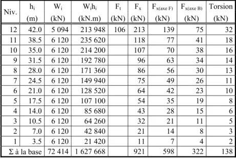 Tableau 1.1 Distribution de l’effort sismique latérale et de  torsion d’étage 