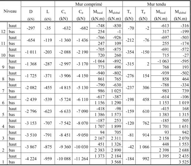 Tableau 1.3 Sollicitations dans les murs de refend - dimensionnement en capacité 