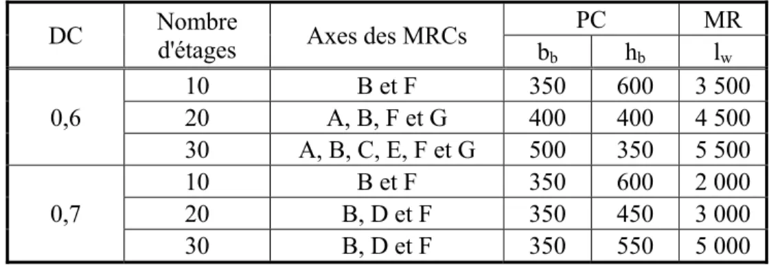 Tableau 2.2 Disposition en plan des systèmes de MR et dimensions des  sections transversales des poutres de couplage et des MR 