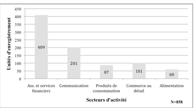Figure 3 – Nombre d’unités d’enregistrement par secteur d’activité,  toute année confondue 