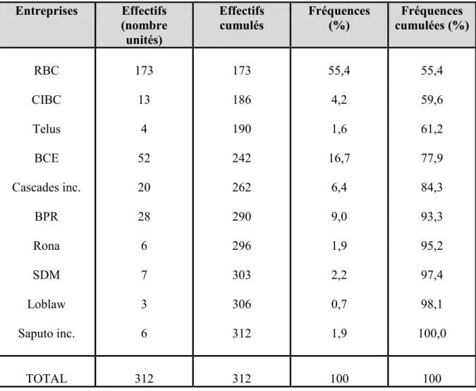 Tableau 4 – Présentation des effectifs et des fréquences par entreprise  pour la période 2000-2003, tout indicateur confondu 