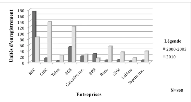 Figure 5 – Nombre d’unités d’enregistrement par entreprise pour  chaque période étudiée, tout indicateur confondu 