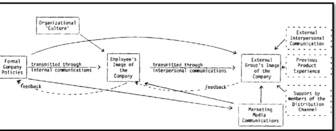 Figure 1 – Processus de formation de l’image organisationnelle 4  (Dowling, 1986) 