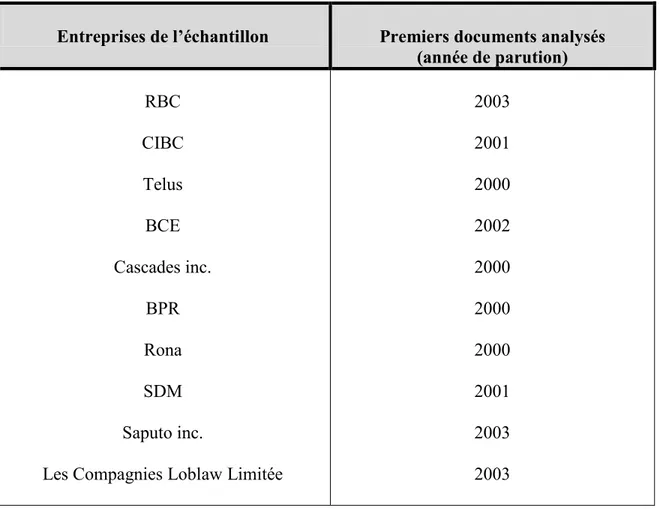 Tableau 1 – Années de parution des premiers documents analysés par entreprise de  l’échantillon 
