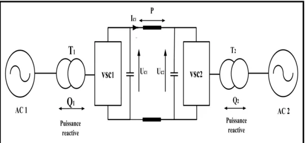 Figure 1.2 CCHT basé sur la technologie VSC avec des IGBT 