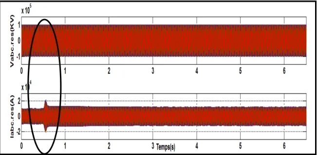 Figure 3.13 Tension et courant de la source du côté redresseur   (Deux niveaux) 