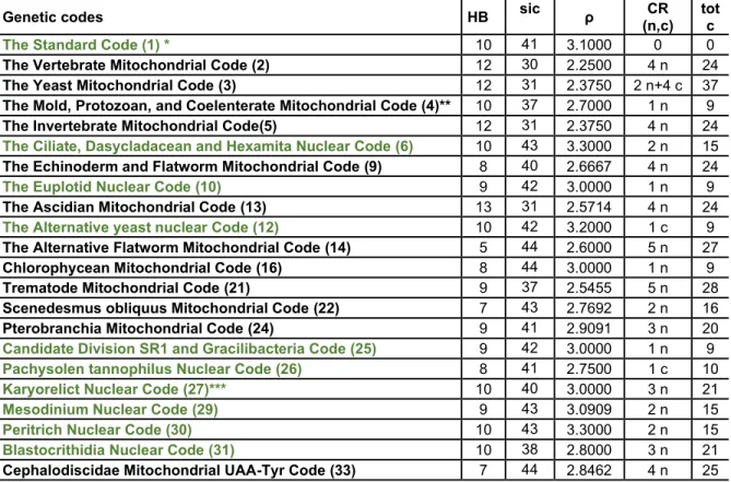 Table 5.7 Neighborhood structure of 22 natural genetic codes. HB: the number of homogeneous blocks
