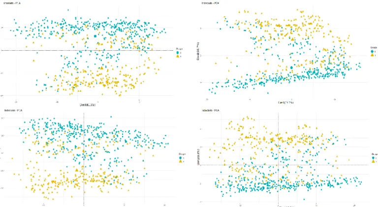 Figure 5.5: Principal component analysis of the Optimization percentages and scores for 84 amino acid properties and the model  based on sense codons
