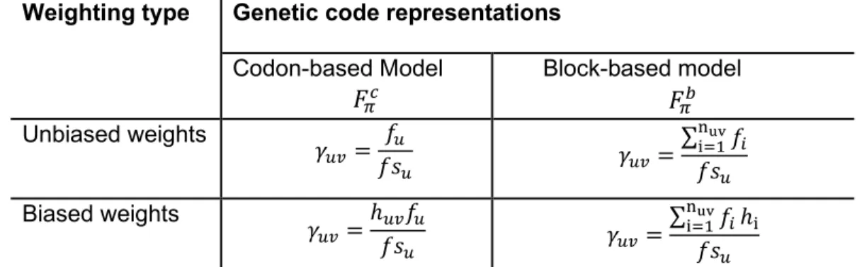Table 4.3 Weights for the mean phenotypic change of genomes according to codon and  block-based models 