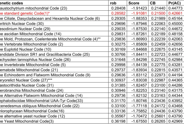 Table  5.3  Biased-weighted  mean  phenotypic  change  (rob)  under  the  block-based  model