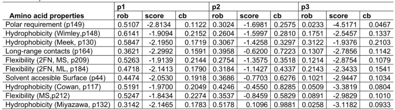 Table  5.5  Biased-weighted  mean  phenotypic  change  (rob)  under  the  codon-based  model  with  codon stop=scale mean  and scores for 23 genetic codes sorted in increasing order of their Cantelli’s  bounds  (Cbound)