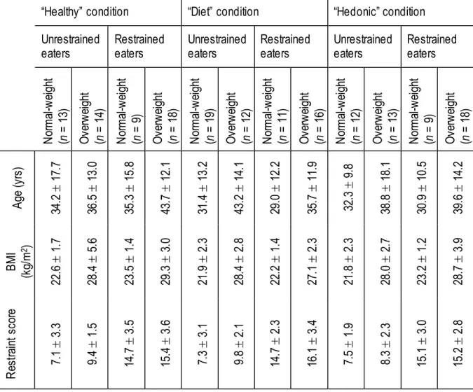 Table 1: Descriptive characteristics of the male (n=164) in each experimental condition