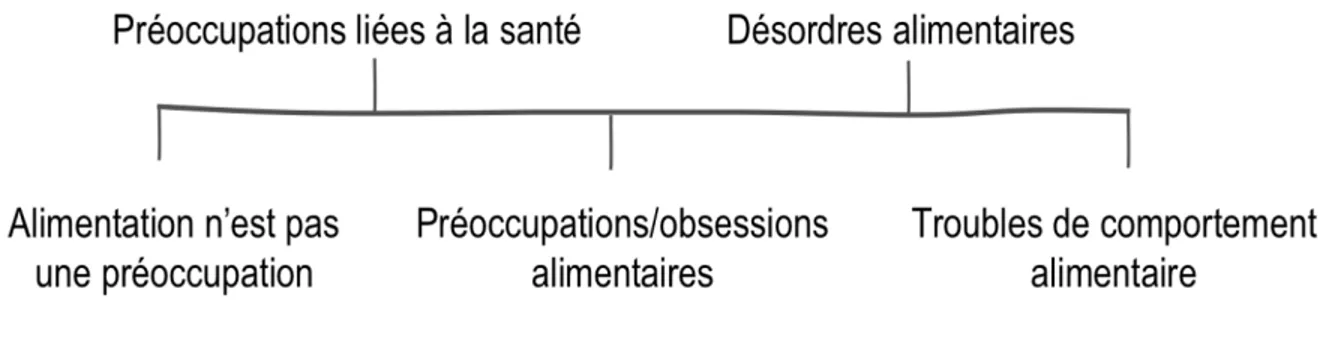 Figure 2: Restriction cognitive sur le continuum de l'acte alimentaire. 