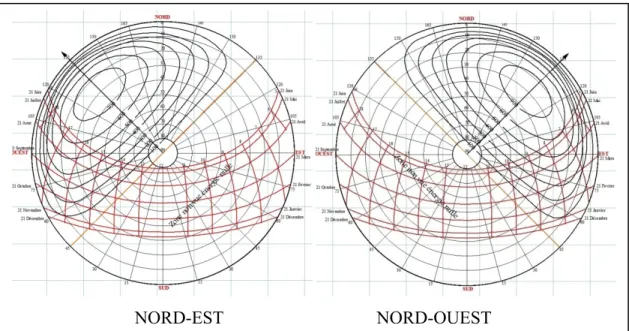 Figure 3.10  Diagramme énergétique de Biskra orientation Nord-Est et Nord-Ouest 