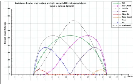 Figure 3.12 Diagramme de radiations solaires de Biskra mois de janvier  Adaptée de Capderou (1985, pp