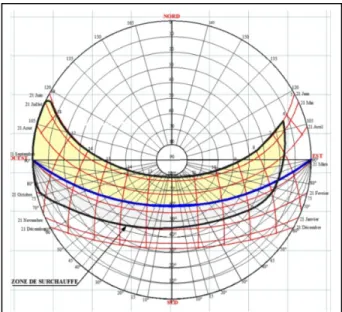 Figure 3.17 Masque d’ombre de la protection solaire  de la paroi transparente 