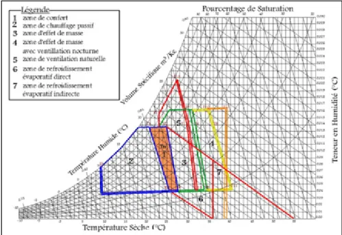 Figure 2.12 Diagramme psychrométrique de Biskra  2.2.7.2  Application de la méthode de Mahoney 