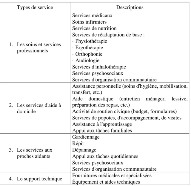 Tableau 1. Les services en SAD classifiés selon le MSSS (2003) 