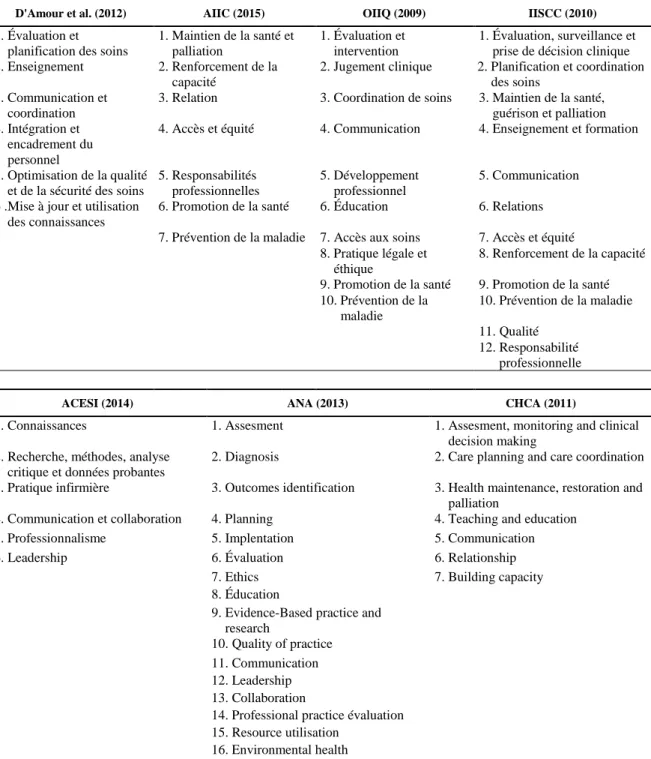 Tableau 3. Dimensions du concept de compétence clinique de l’infirmière en SAD  proposées par différents auteurs 